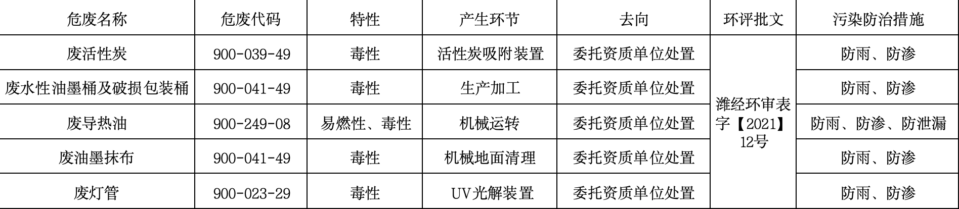 危險廢物(wù)産(chǎn)生單位信息公(gōng)開